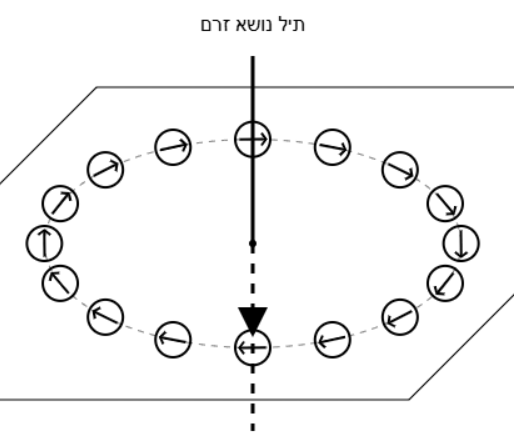 שדה מגנטי סביב תיל - זרם כלפי מטה